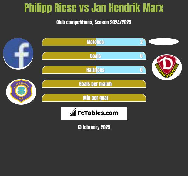 Philipp Riese vs Jan Hendrik Marx h2h player stats