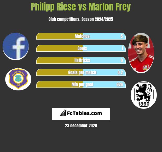 Philipp Riese vs Marlon Frey h2h player stats