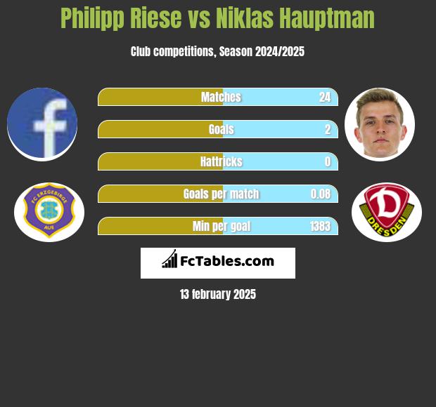 Philipp Riese vs Niklas Hauptman h2h player stats