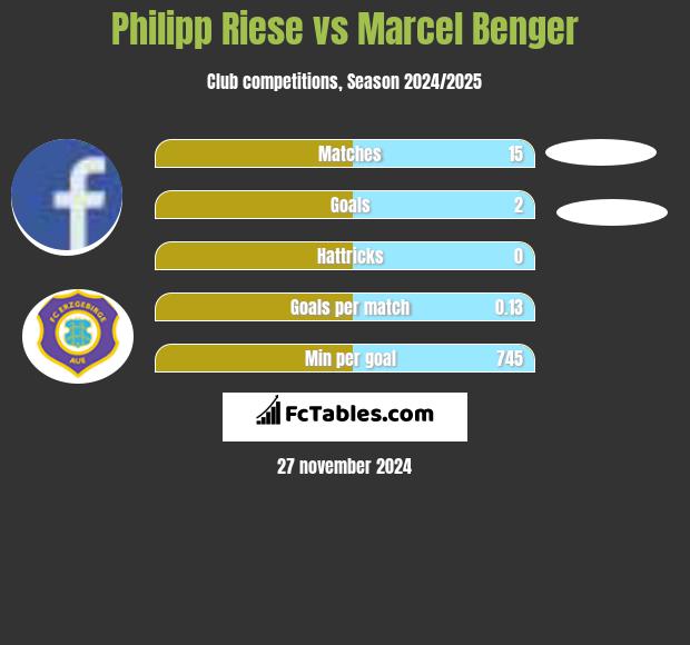 Philipp Riese vs Marcel Benger h2h player stats