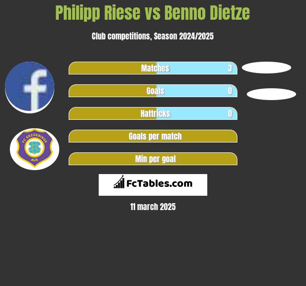 Philipp Riese vs Benno Dietze h2h player stats