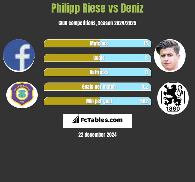 Philipp Riese vs Deniz h2h player stats