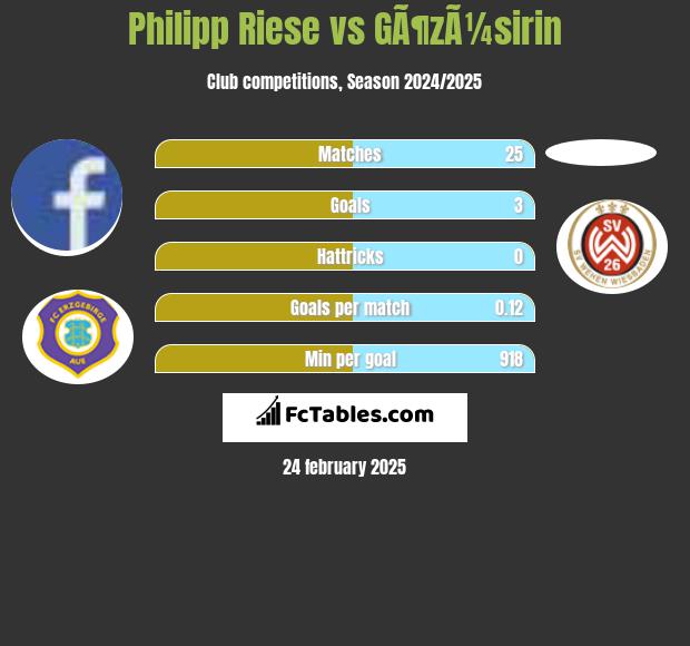 Philipp Riese vs GÃ¶zÃ¼sirin h2h player stats