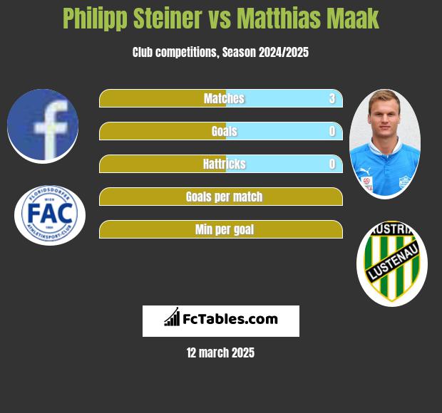 Philipp Steiner vs Matthias Maak h2h player stats