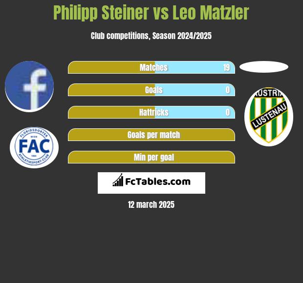 Philipp Steiner vs Leo Matzler h2h player stats