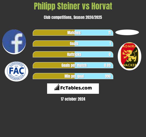 Philipp Steiner vs Horvat h2h player stats