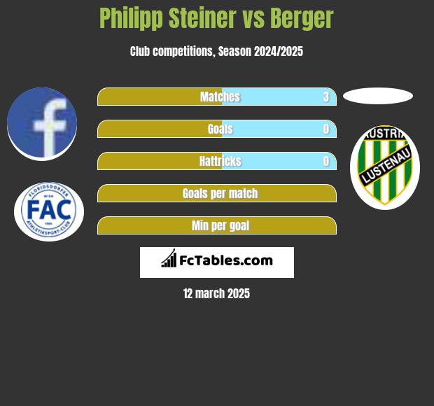 Philipp Steiner vs Berger h2h player stats