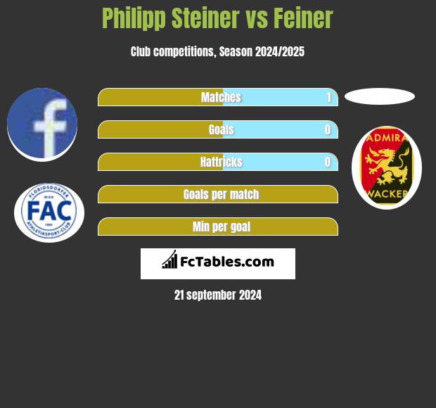 Philipp Steiner vs Feiner h2h player stats