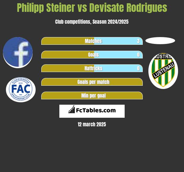 Philipp Steiner vs Devisate Rodrigues h2h player stats