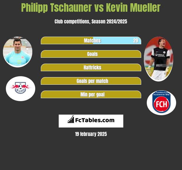 Philipp Tschauner vs Kevin Mueller h2h player stats