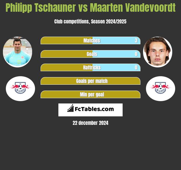 Philipp Tschauner vs Maarten Vandevoordt h2h player stats