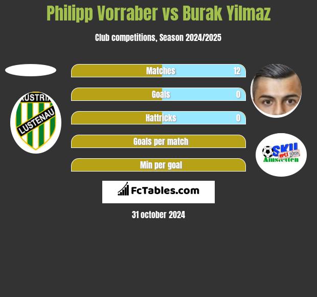 Philipp Vorraber vs Burak Yilmaz h2h player stats