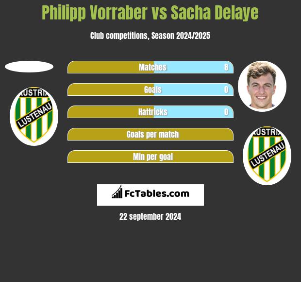 Philipp Vorraber vs Sacha Delaye h2h player stats