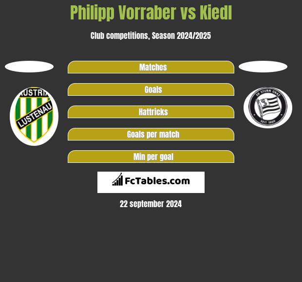 Philipp Vorraber vs Kiedl h2h player stats