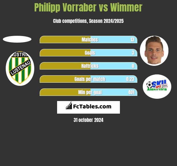 Philipp Vorraber vs Wimmer h2h player stats