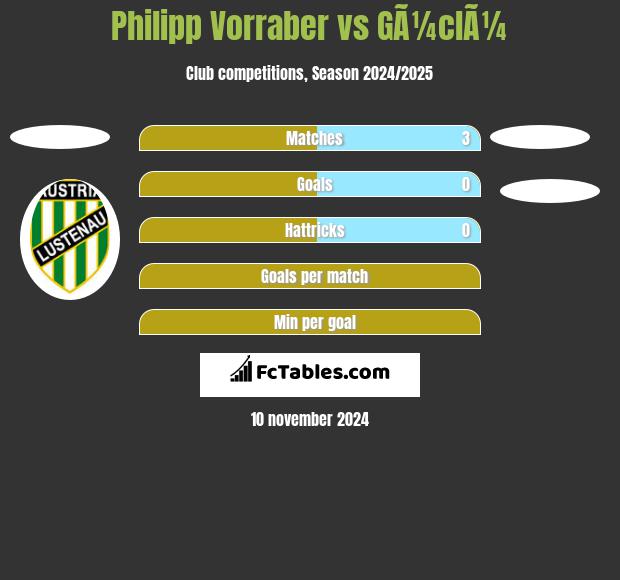 Philipp Vorraber vs GÃ¼clÃ¼ h2h player stats