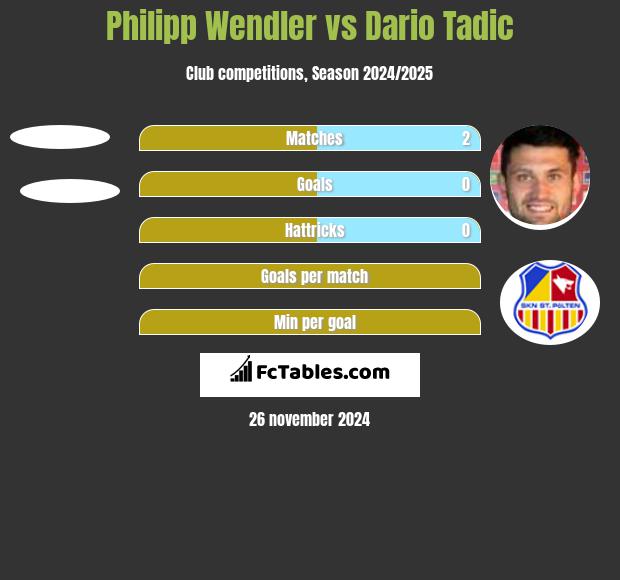 Philipp Wendler vs Dario Tadic h2h player stats