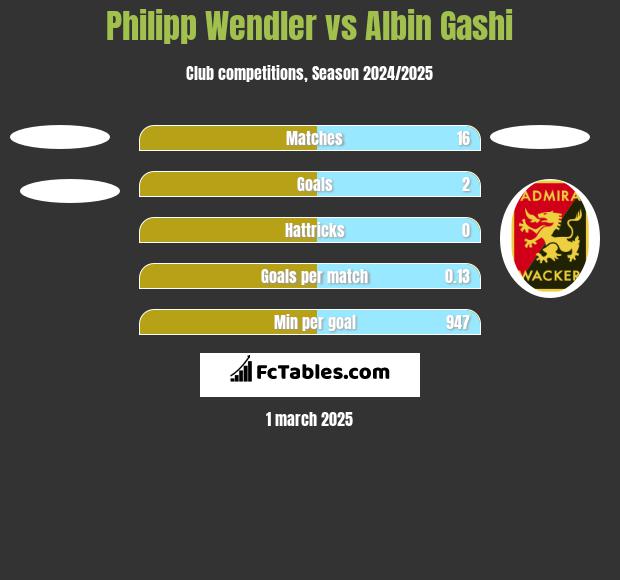 Philipp Wendler vs Albin Gashi h2h player stats