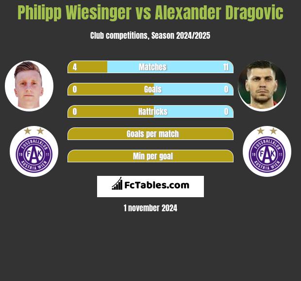 Philipp Wiesinger vs Alexander Dragovic h2h player stats