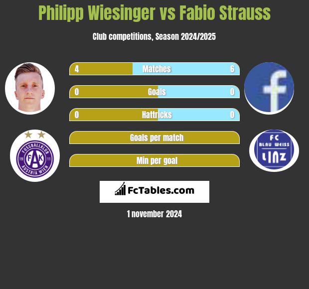 Philipp Wiesinger vs Fabio Strauss h2h player stats