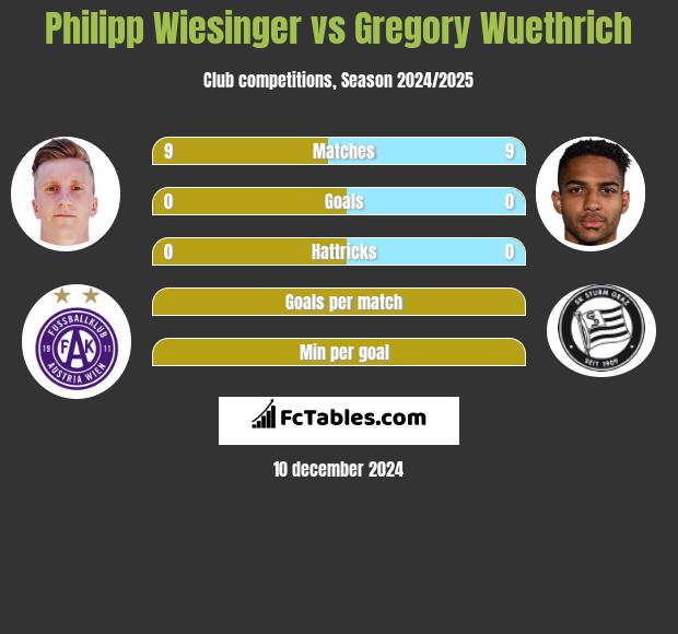 Philipp Wiesinger vs Gregory Wuethrich h2h player stats