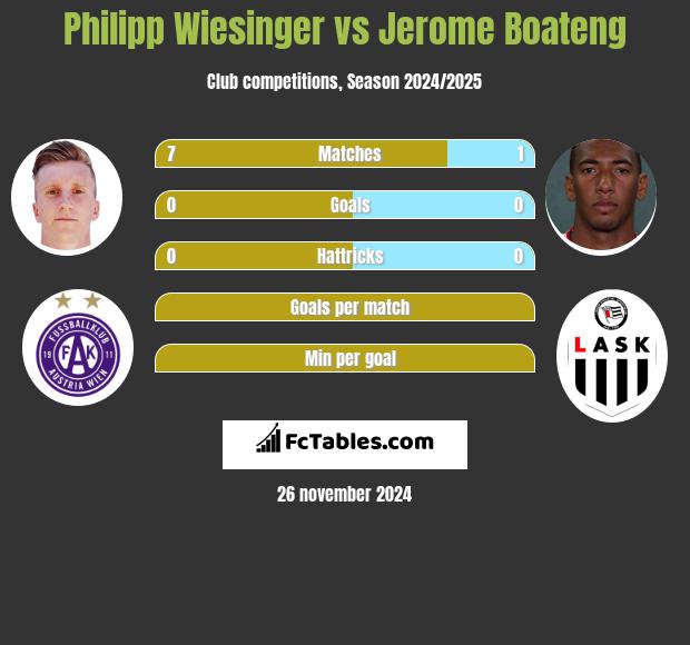 Philipp Wiesinger vs Jerome Boateng h2h player stats