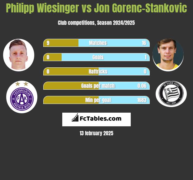 Philipp Wiesinger vs Jon Gorenc-Stankovic h2h player stats