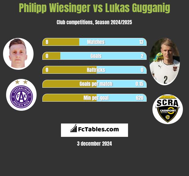 Philipp Wiesinger vs Lukas Gugganig h2h player stats