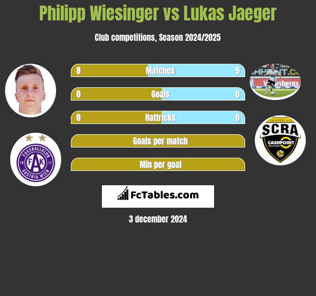 Philipp Wiesinger vs Lukas Jaeger h2h player stats