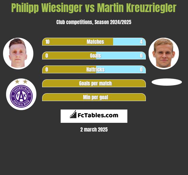 Philipp Wiesinger vs Martin Kreuzriegler h2h player stats