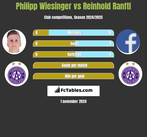 Philipp Wiesinger vs Reinhold Ranftl h2h player stats