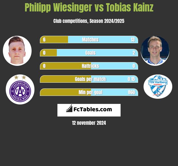 Philipp Wiesinger vs Tobias Kainz h2h player stats