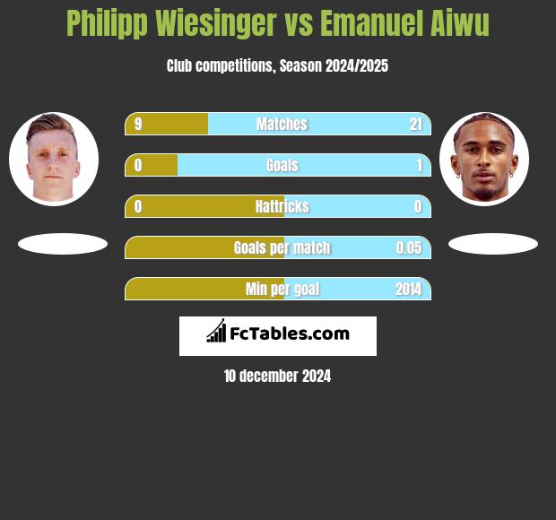 Philipp Wiesinger vs Emanuel Aiwu h2h player stats