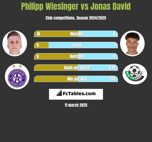 Philipp Wiesinger vs Jonas David h2h player stats