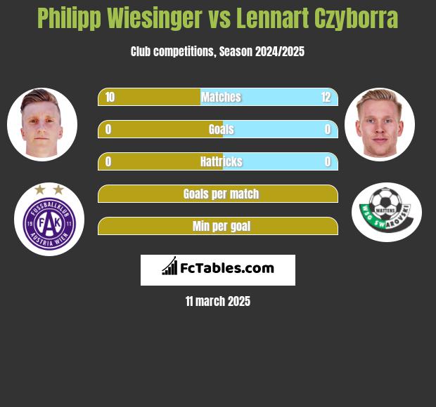 Philipp Wiesinger vs Lennart Czyborra h2h player stats