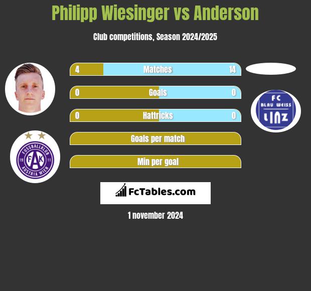 Philipp Wiesinger vs Anderson h2h player stats