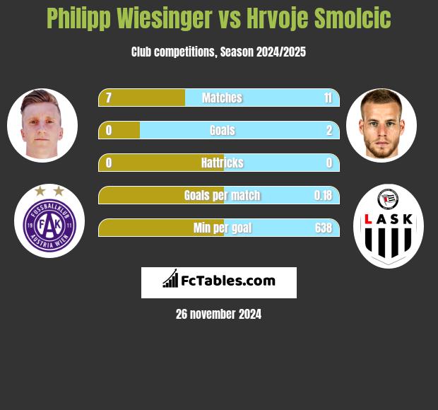 Philipp Wiesinger vs Hrvoje Smolcic h2h player stats