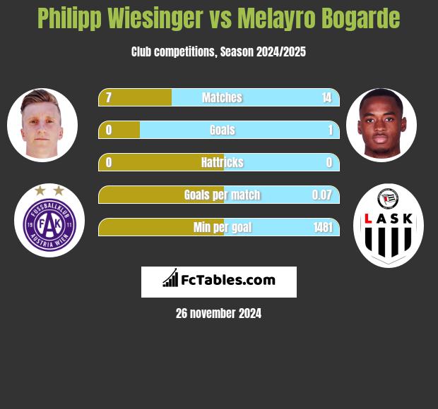 Philipp Wiesinger vs Melayro Bogarde h2h player stats