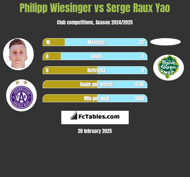 Philipp Wiesinger vs Serge Raux Yao h2h player stats