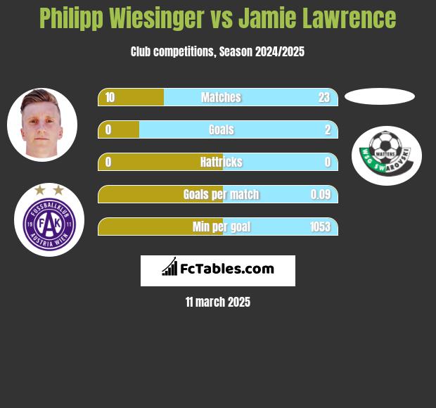 Philipp Wiesinger vs Jamie Lawrence h2h player stats