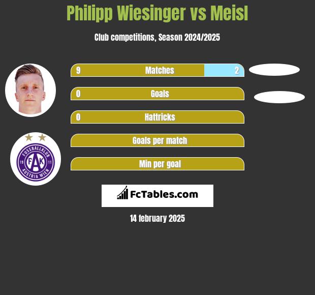 Philipp Wiesinger vs Meisl h2h player stats