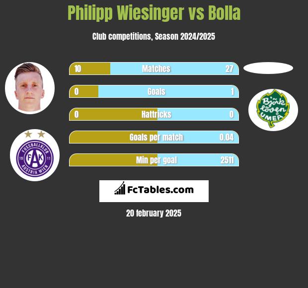 Philipp Wiesinger vs Bolla h2h player stats