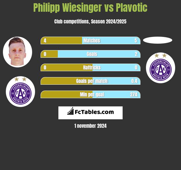 Philipp Wiesinger vs Plavotic h2h player stats