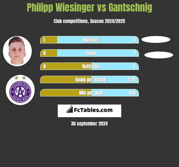 Philipp Wiesinger vs Gantschnig h2h player stats