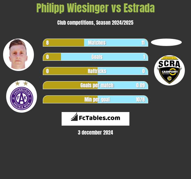 Philipp Wiesinger vs Estrada h2h player stats