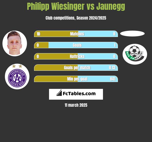 Philipp Wiesinger vs Jaunegg h2h player stats