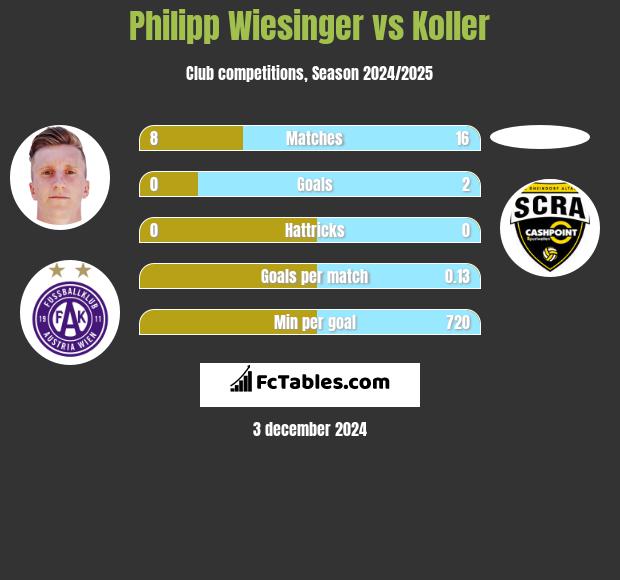 Philipp Wiesinger vs Koller h2h player stats