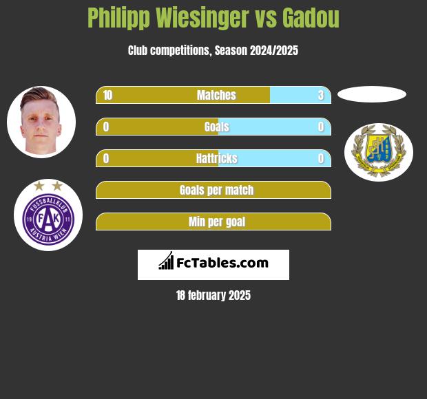 Philipp Wiesinger vs Gadou h2h player stats