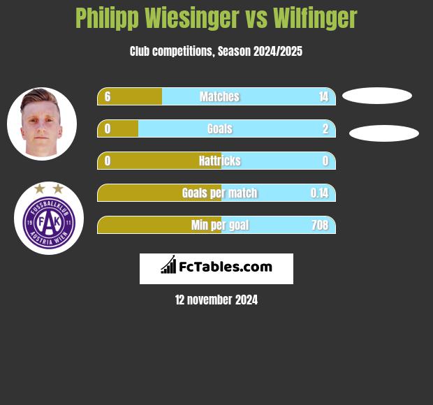 Philipp Wiesinger vs Wilfinger h2h player stats