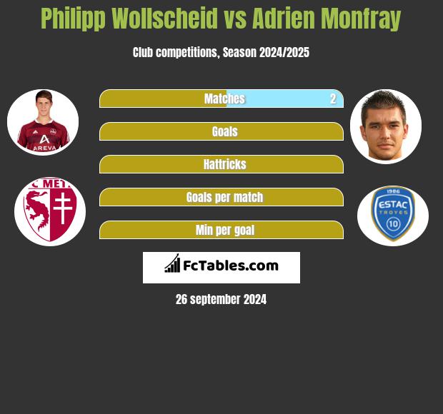 Philipp Wollscheid vs Adrien Monfray h2h player stats